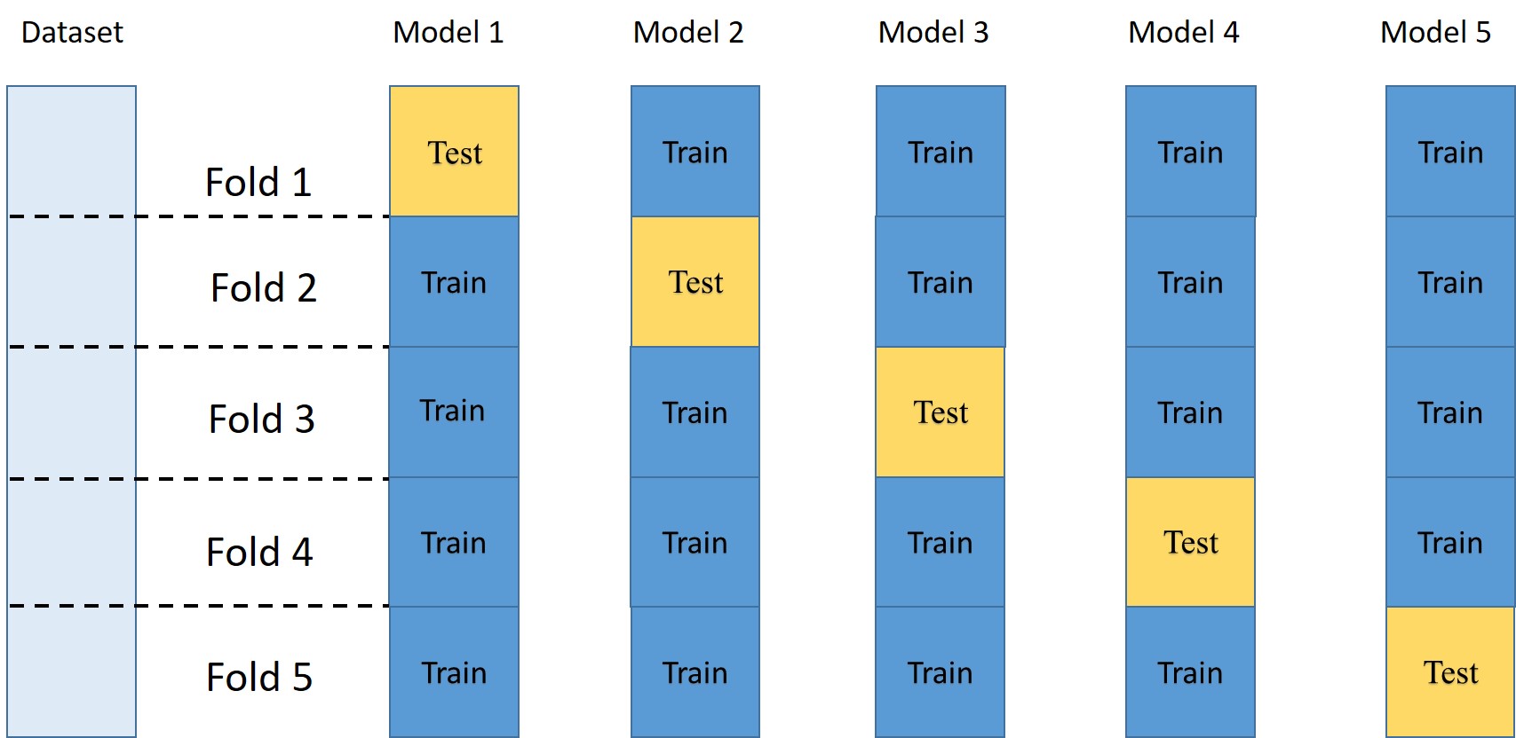 Cross Validation