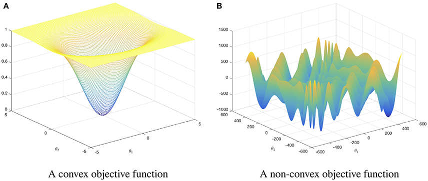 MathType - The #Gradient descent is an iterative optimization #algorithm  for finding local minimums of multivariate functions. At each step, the  algorithm moves in the inverse direction of the gradient, consequently  reducing