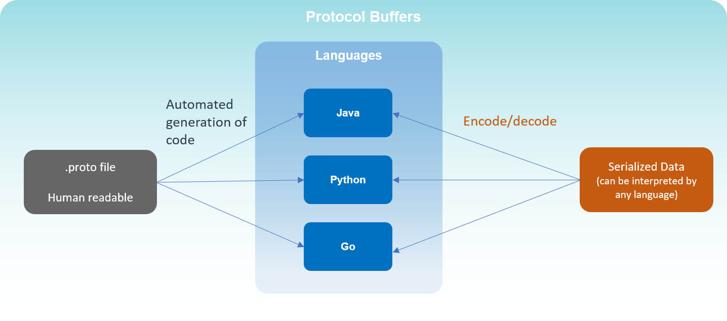 Protocol buffers описание